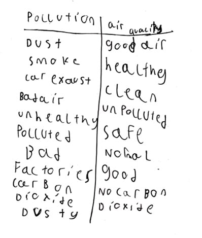 A comparison between polluted and clean air quality